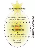 Esperienze di Psicosintesi